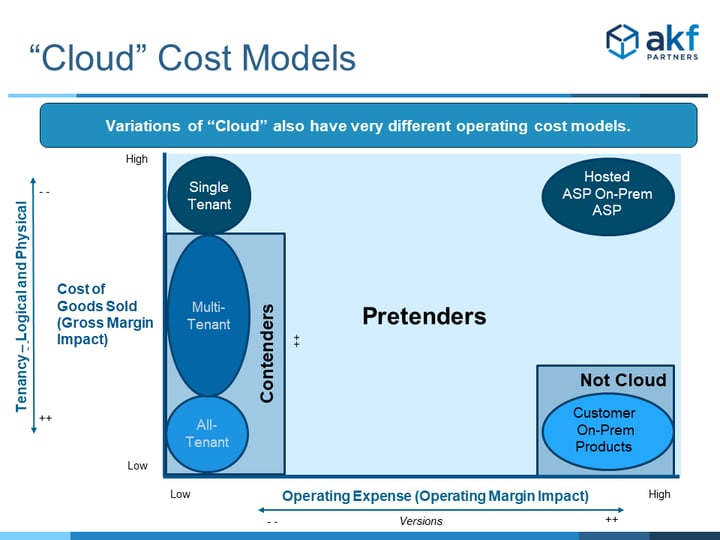 Various models of cloud and on-premises plotted against cost of goods sold and operating expense