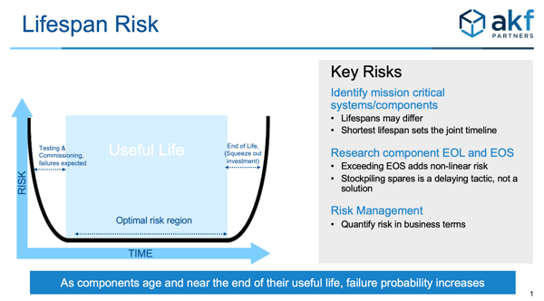 data center lifespan risk