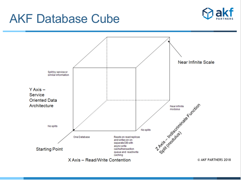 AKF Database Cube