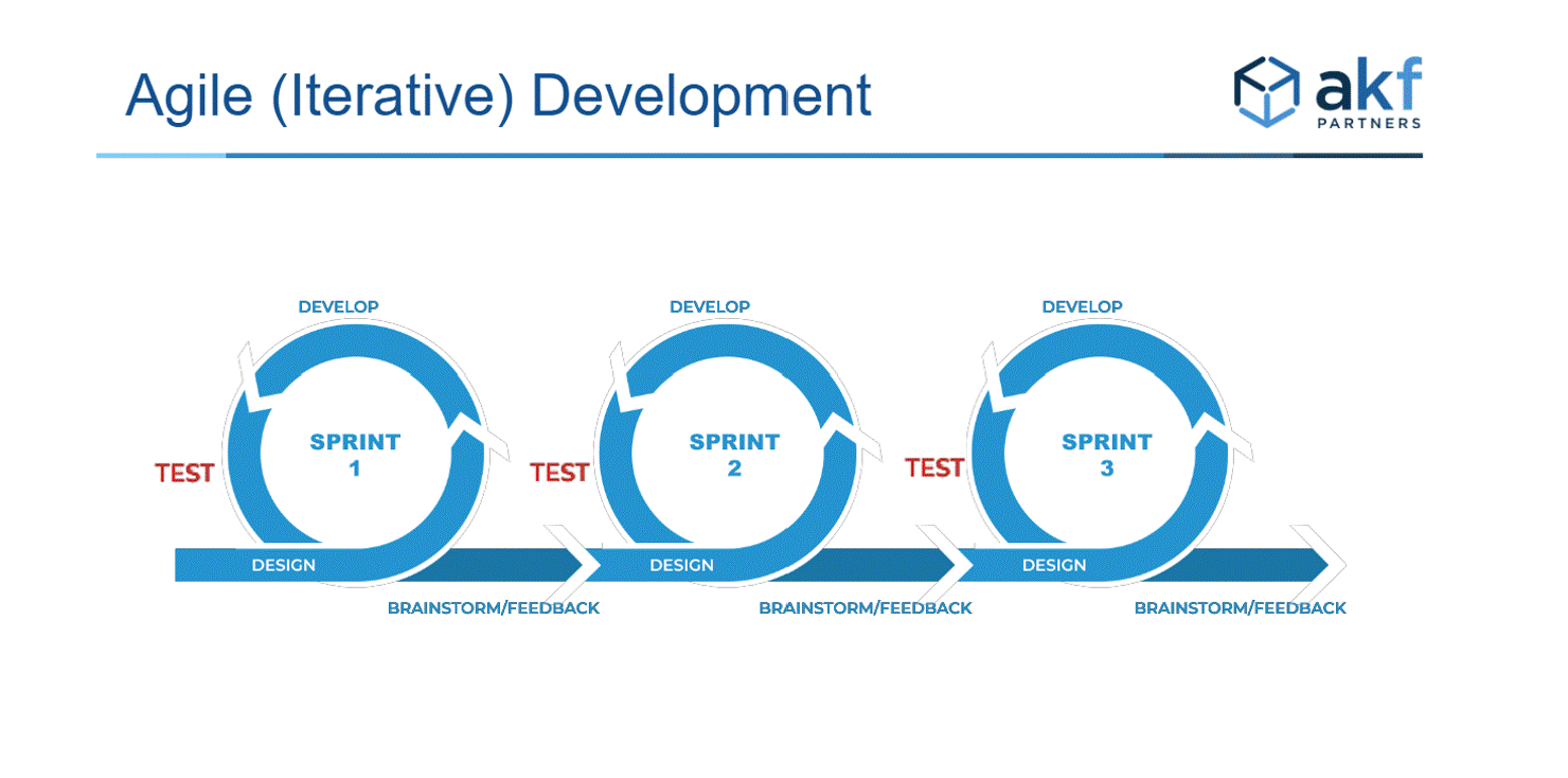AKF Agile Cycle and Test Image 1 1