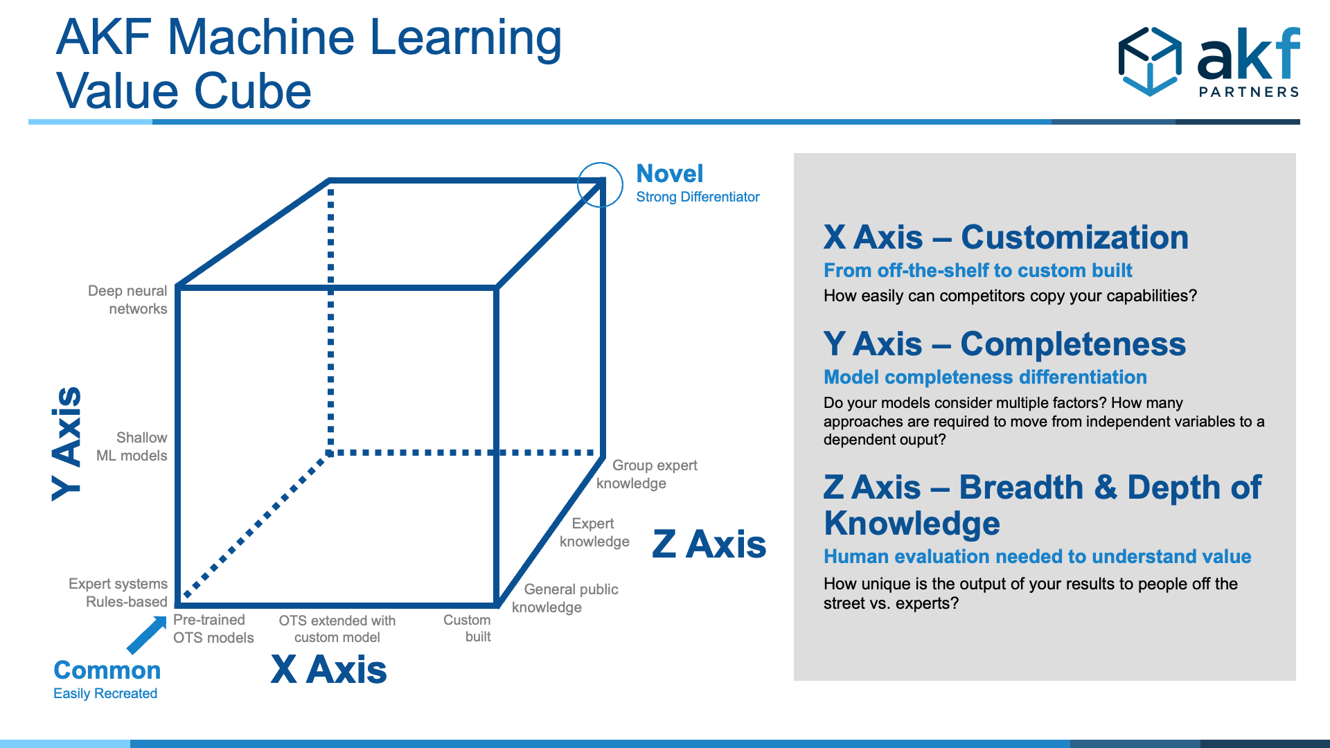 AKF Machine Learning Value Cube updated 1