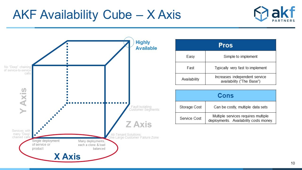 Extra Nodes impact the X axis or Base of the Availability Exponent