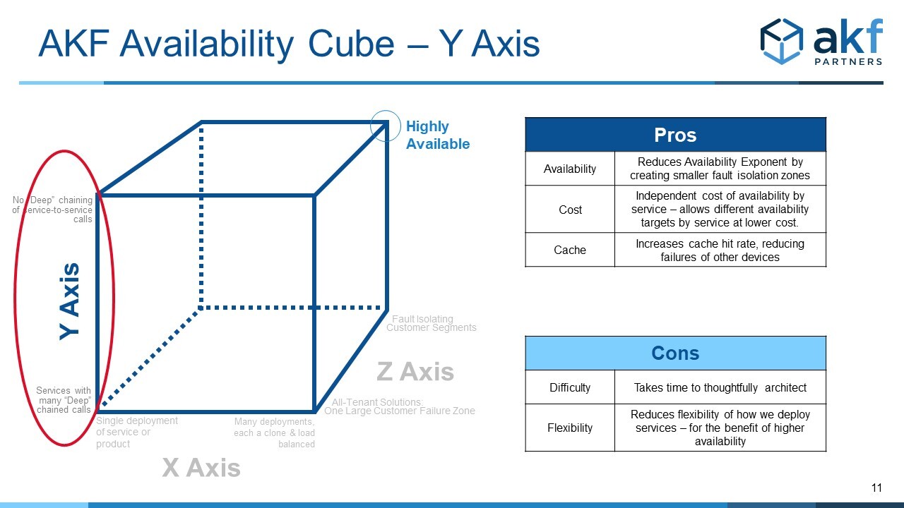 Anti Patterns - Breadth and Depth Affect the Exponent in the Y Axis of the Availability Cube