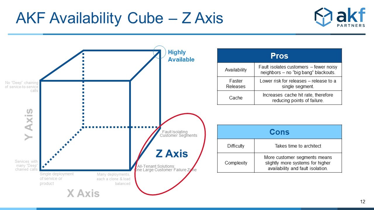 The Z Axis of the Availability Cube addresses fault isolation, bulkheads and swimlanes