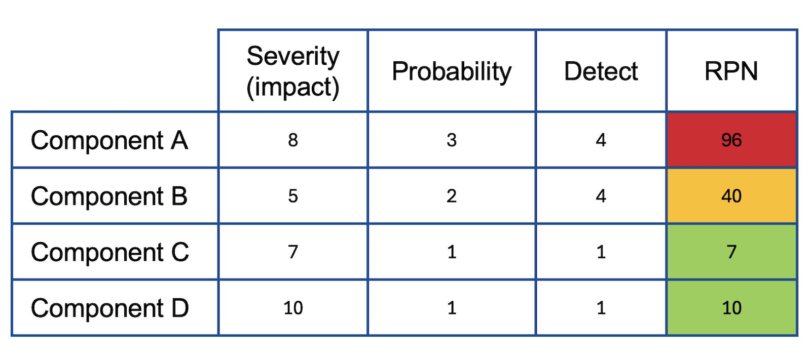 Availability FEMA Example 4 components 1