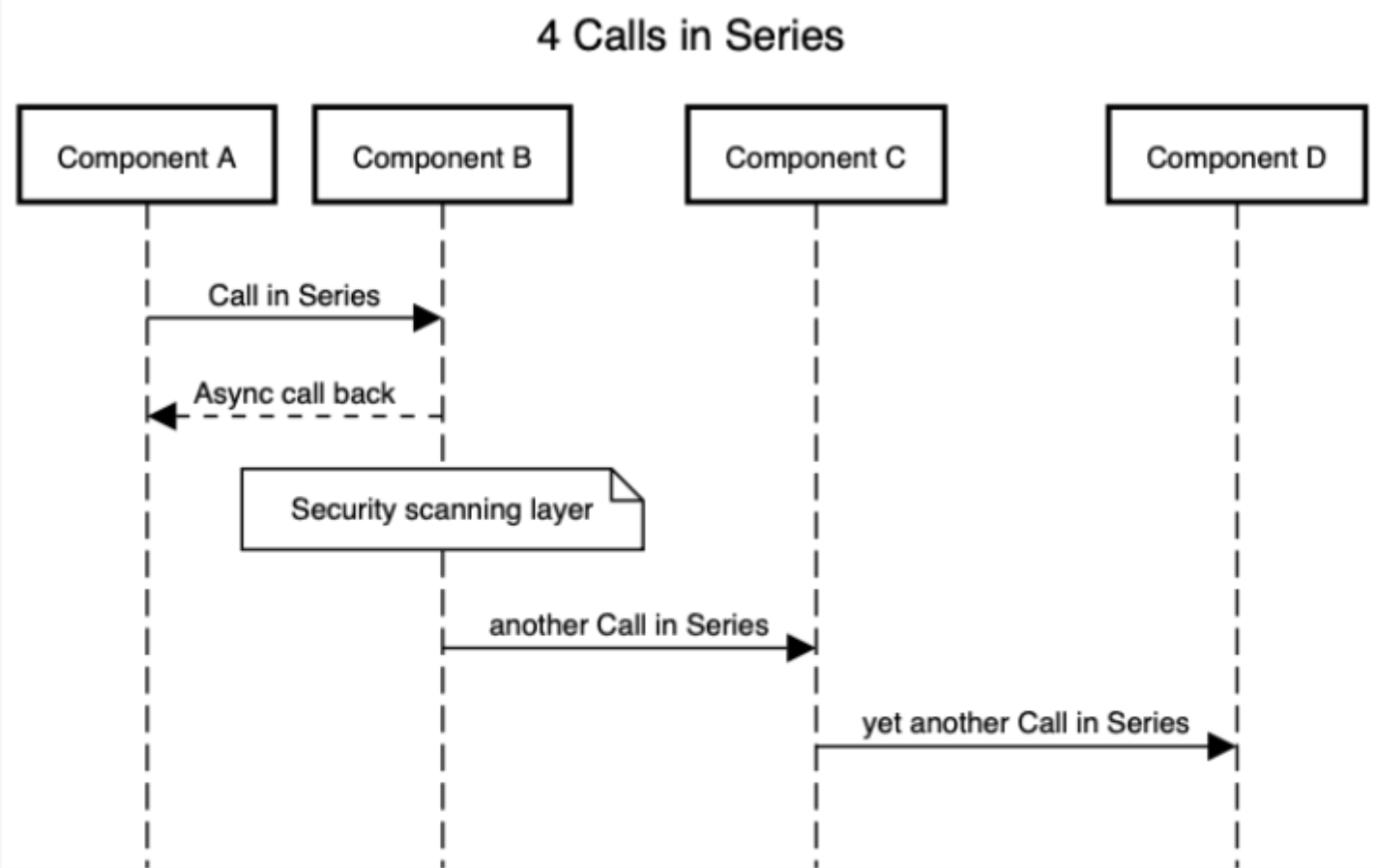 Availability FMEA Sequence Diagram 1