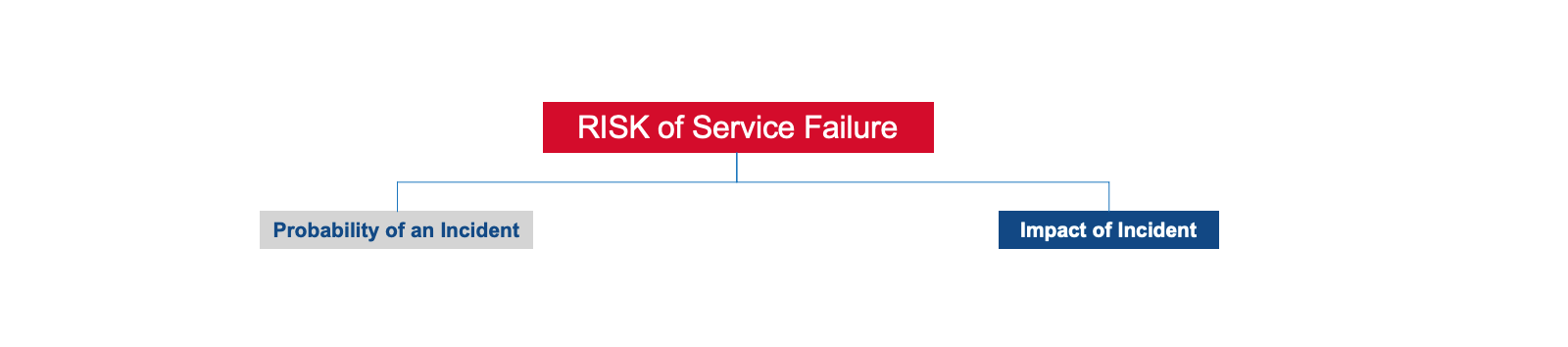 Availability Risk Model 01 Top of Tree 1