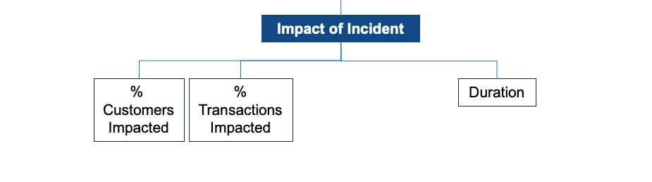 Availability Risk Model 02 Impact Branch Top 1
