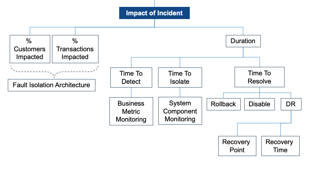 Availability Risk Model 03 Impact Branch All 1