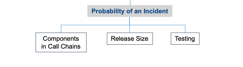 Availability Risk Model 04 Probability Branch Top 1