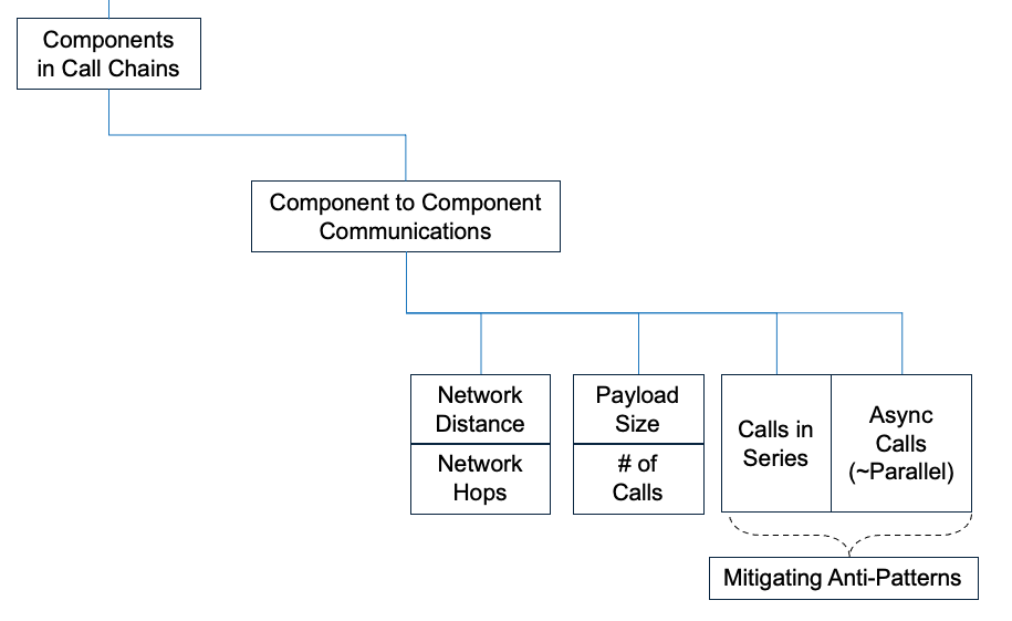 Availability Risk Model 06 Comp to Comp Comms 1
