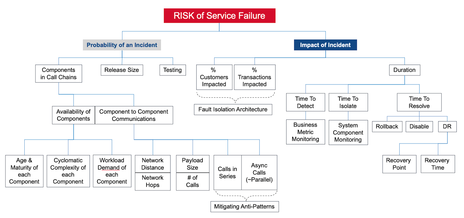 Availability Risk Model 07 Full Model 3