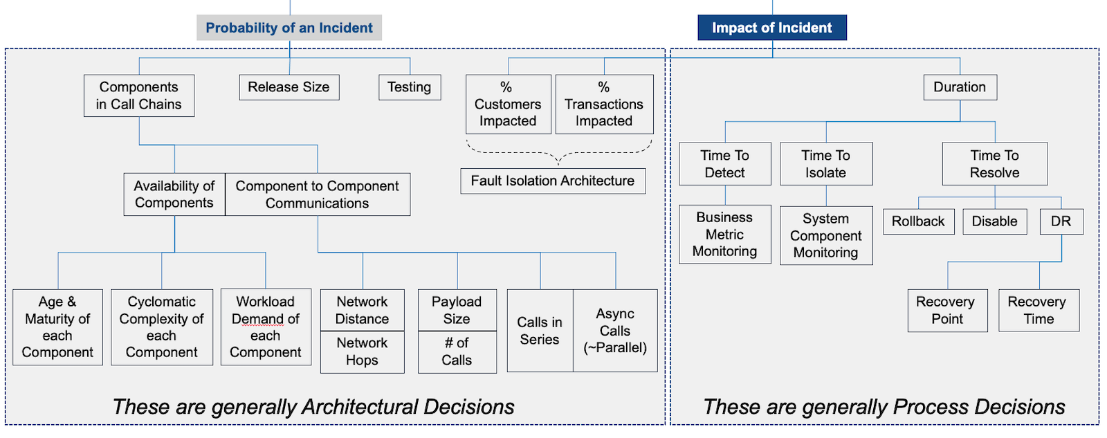 Availability Risk Model 08 Arch vs Process 1