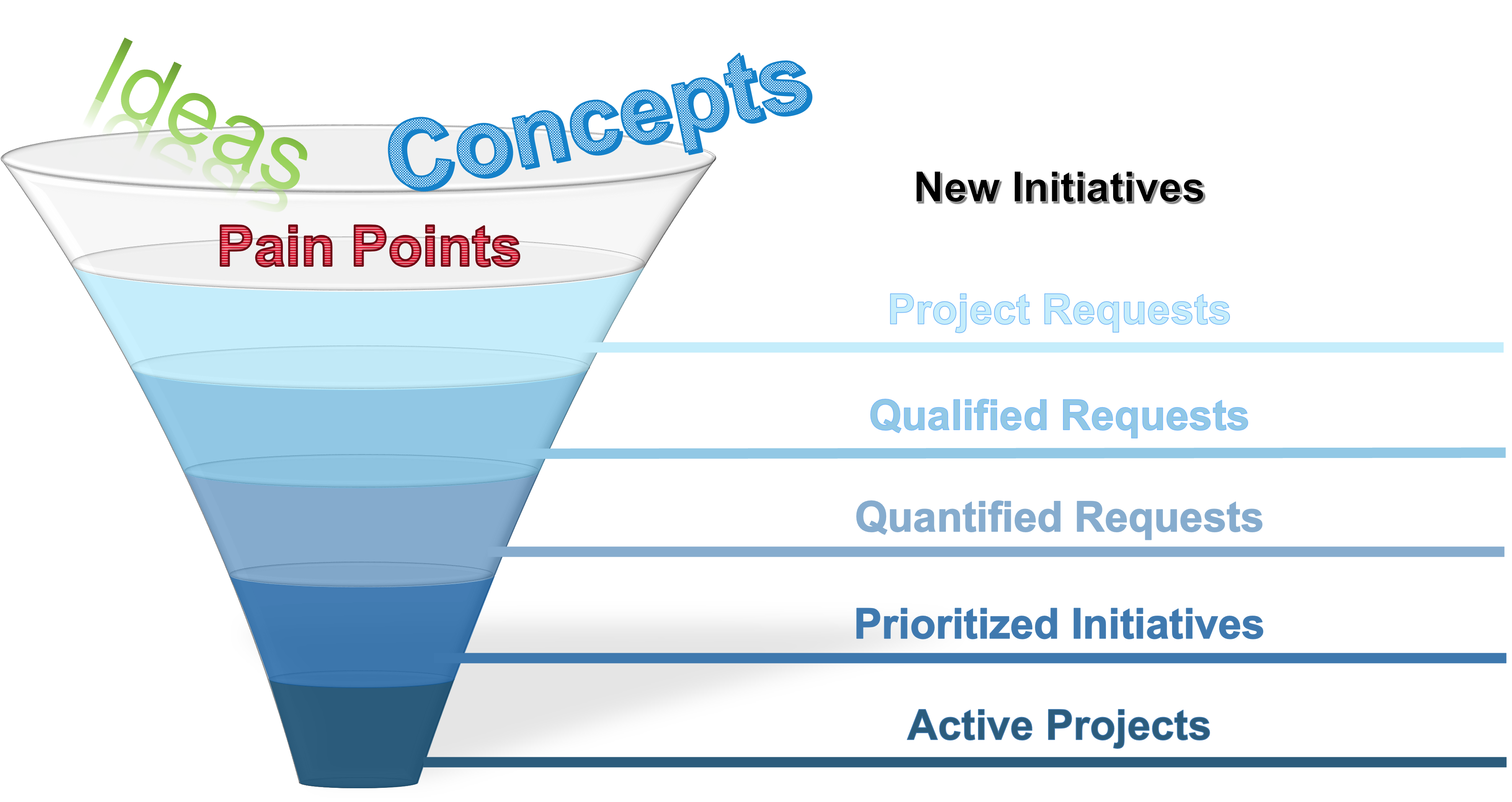Demand Management Funnel 1