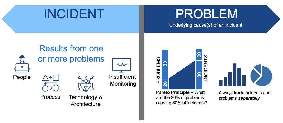 Incident Problem 2
