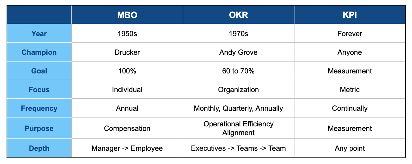 MBO vs OKR vs KPI 1