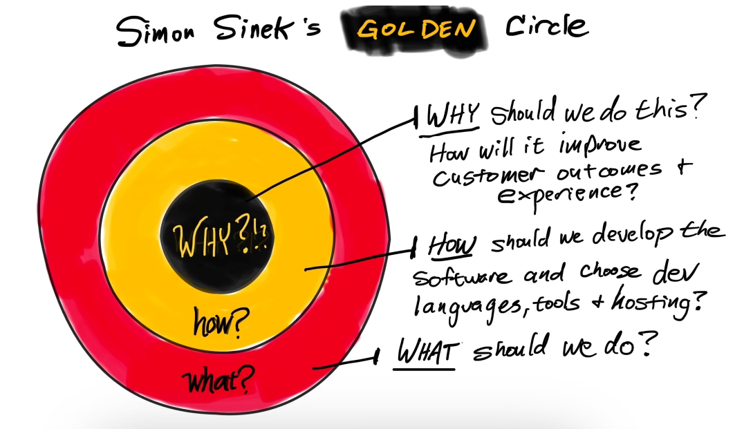 Simon Sinek s GOLDEN Circle 1