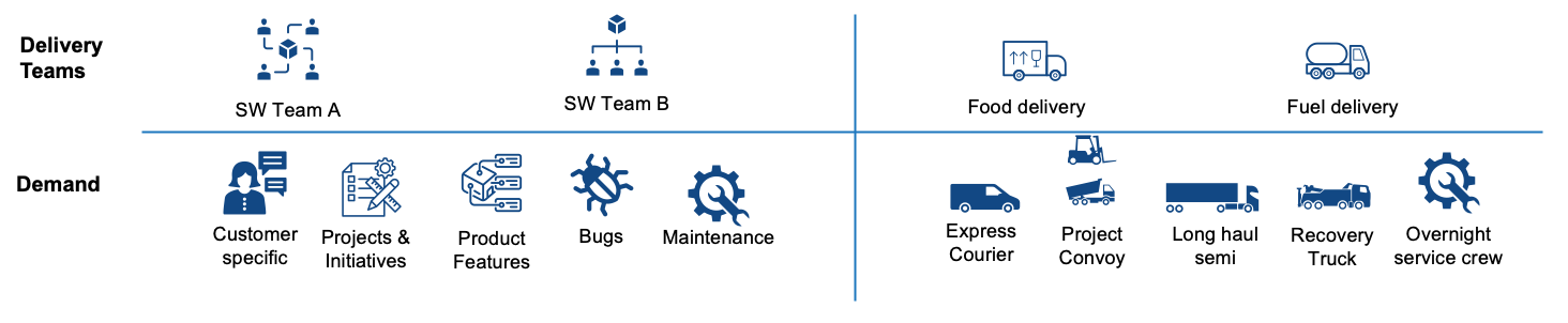 Story Points for Velocity 3 Demand