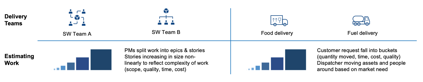 Story Points for Velocity 4 Estimating Work