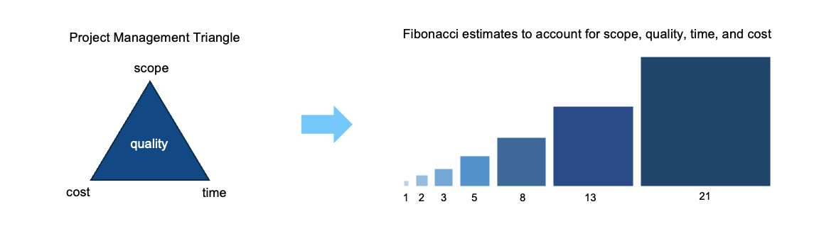 Story Points for Velocity 5 Triangle to Fibonacci