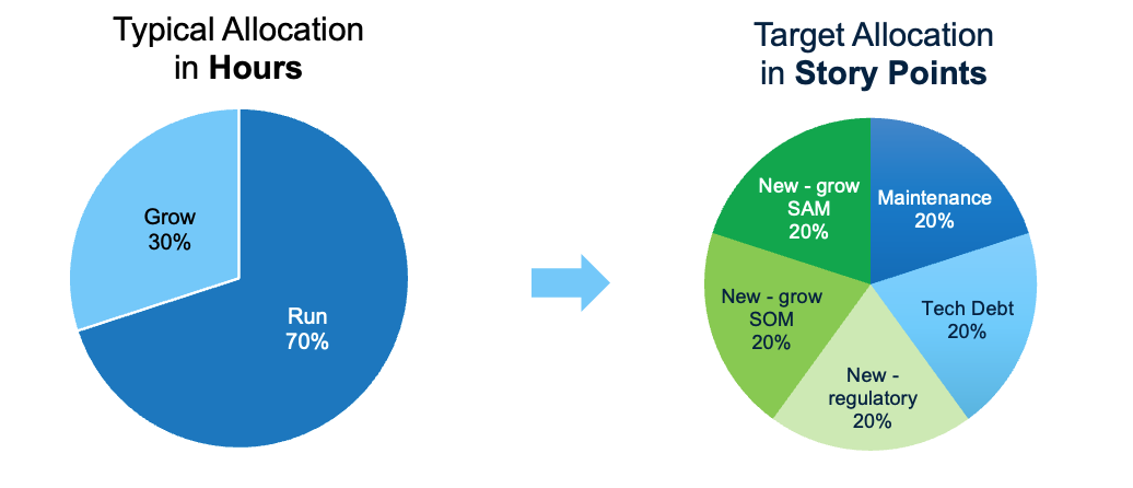 Story Points for Velocity 8 Capacity Allocation
