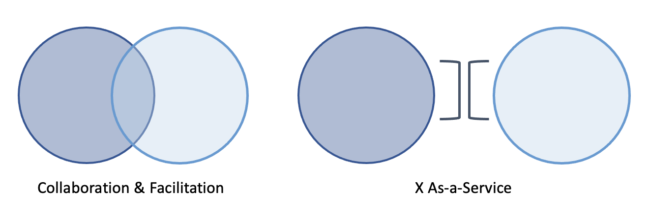 Team Topologies Interaction Modes 1