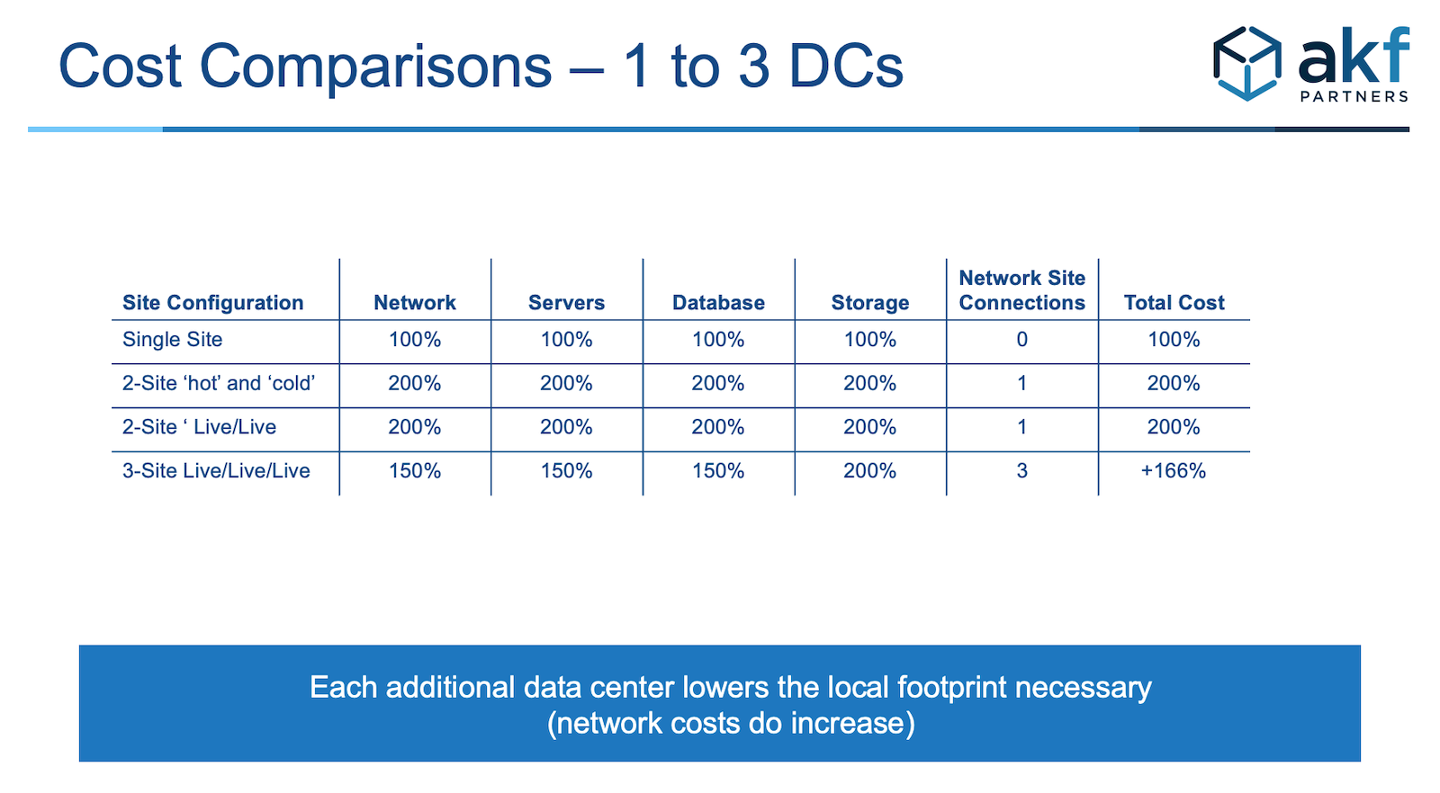 Three Data Centers Cost Comparison 1