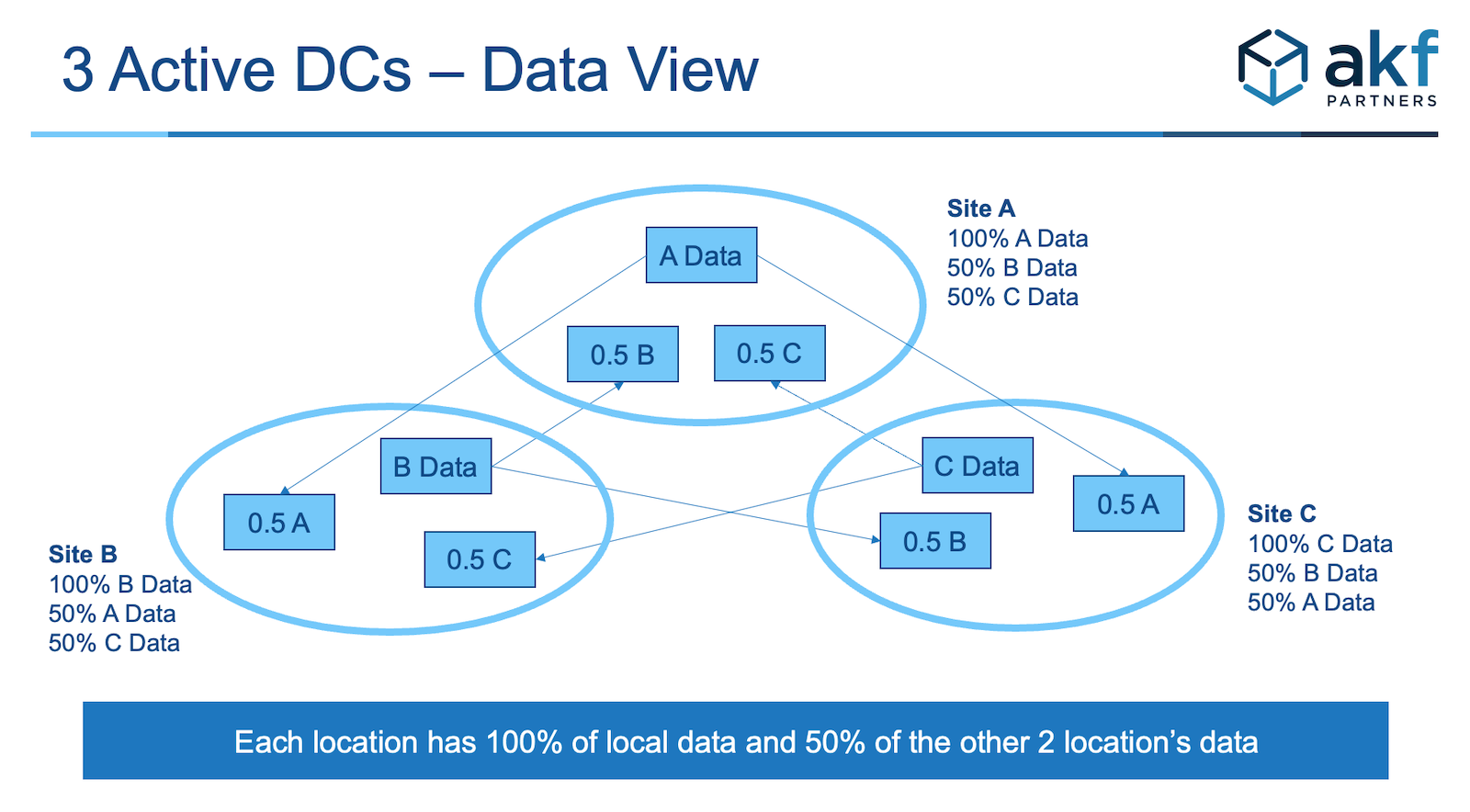 Three Data Centers Data View 3