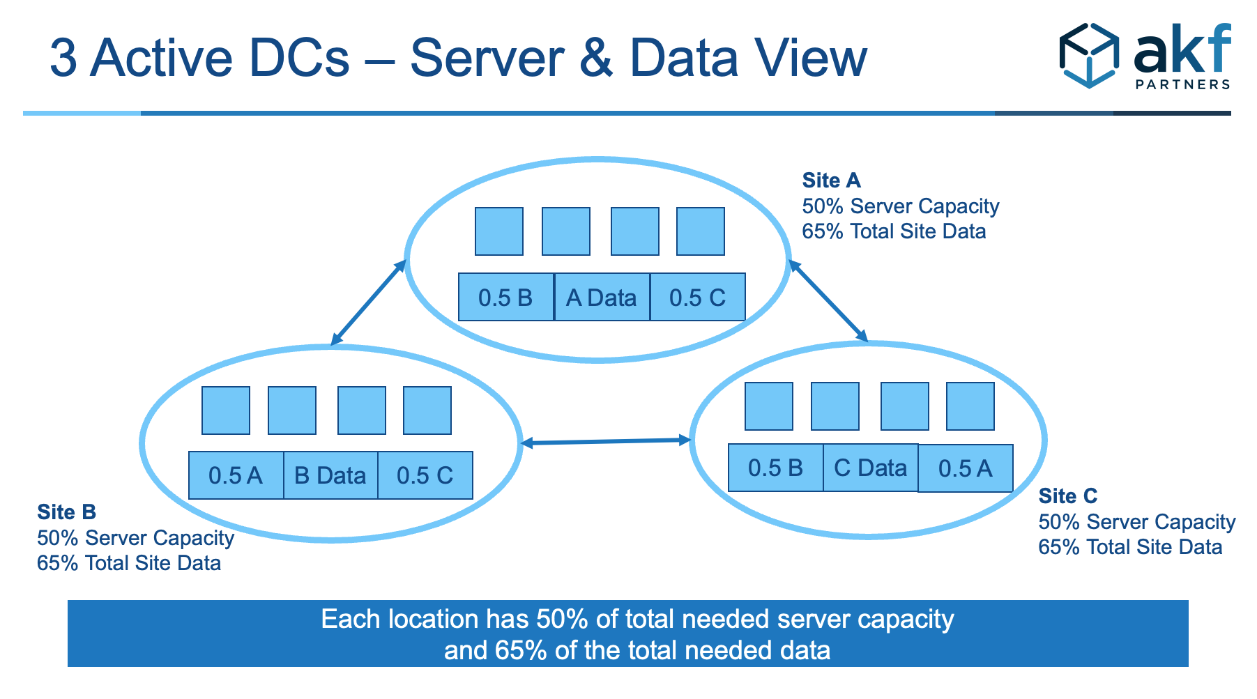 Three Data Centers Server View 1