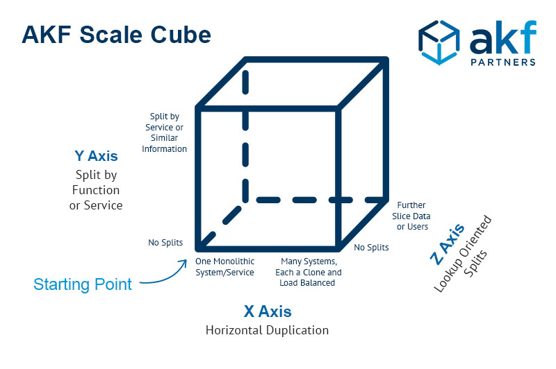AKF Scale Cube