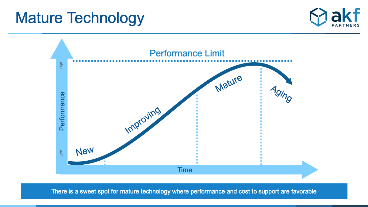 Graph showing the sweet spot for high performance is as technology moves from early adoption to maturity and peaks before it becomes antiquated