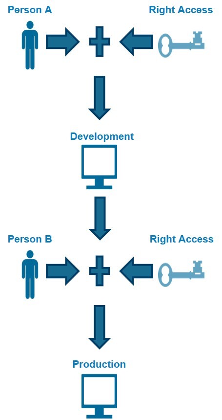 Separation of Duties
