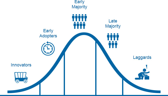 technology adoption lifecycle