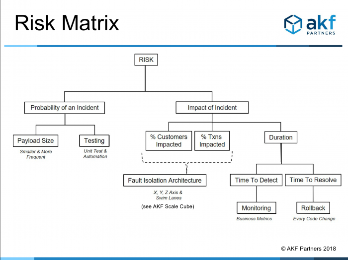 AKF Risk Model